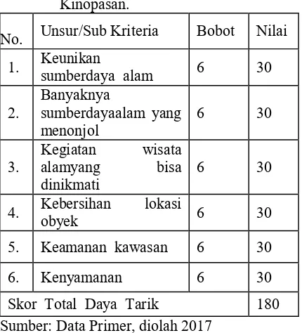 Tabel 1.Hasil Penilaian Terhadap Komponen Daya Tarik Wisata Alam di Desa Kinopasan. 