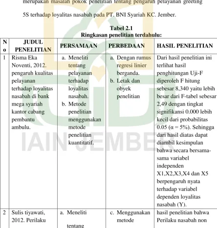 Tabel 2.1 Ringkasan penelitian terdahulu: 