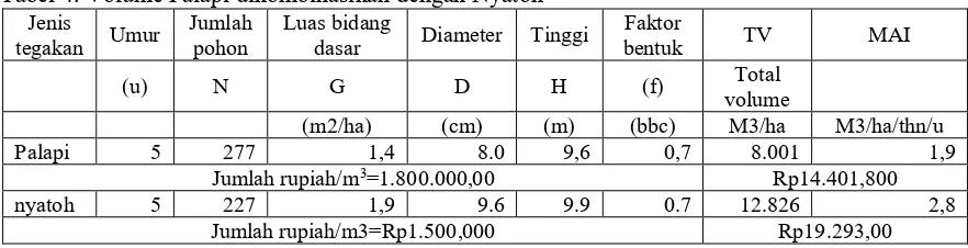 Tabel 4. Volume Palapi dikombinasikan dengan Nyatoh 