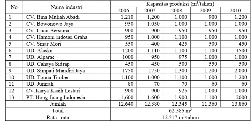 Tabel 5.  Jumlah Kapasitas Produksi Total Bahan Baku Industri per Tahun di Kabupaten Parigi Moutong 