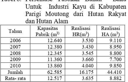 Tabel 6. Jumlah bahan baku industri dari hutan rakyat kabupaten parigi moutong (data dari tabel 5) 