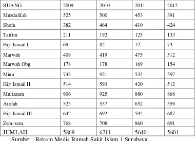 Tabel 1.1 : Jumlah Kunjungan Pasien Rawat Inap Rumah Sakit Islam 1 Surabaya 2009 – 2012 