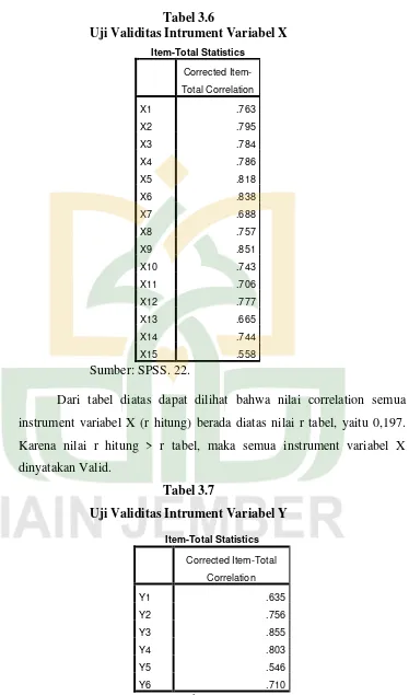 Tabel 3.6 Uji Validitas Intrument Variabel X 