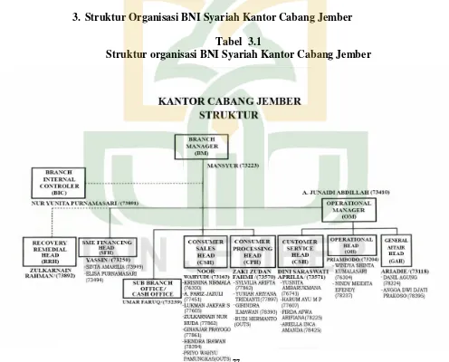 Tabel  3.1 Struktur organisasi BNI Syariah Kantor Cabang Jember 
