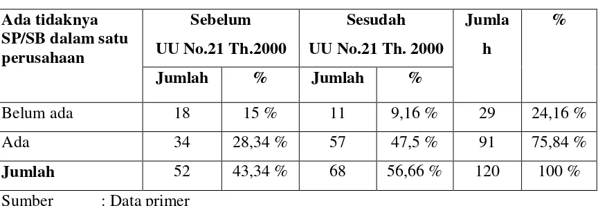 Tabel 1 : Ada tidaknya  SP/SB dalam satu perusahaan dihubungkan dengan saat 