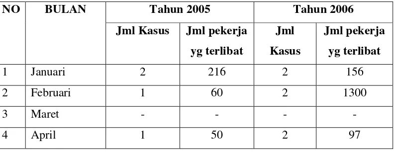 Tabel  8 : Frekuensi pertemuan antara pengusaha dan serikat pekerja/buruh 