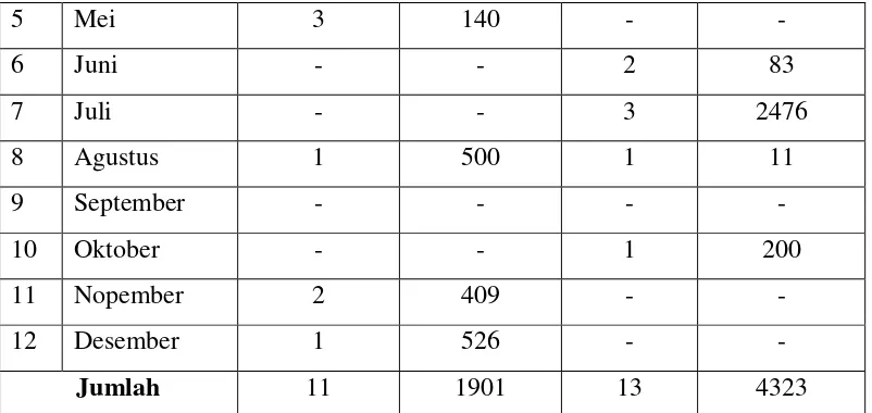 Tabel 10 : Pemogokan dihubungkan dengan saat berdirinya SP/SB.   N = 120 