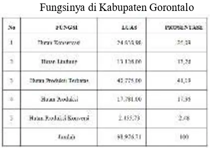 Tabel 1. Luas Kawasan Hutan Berdasarkan Fungsinya di Kabupaten Gorontalo 