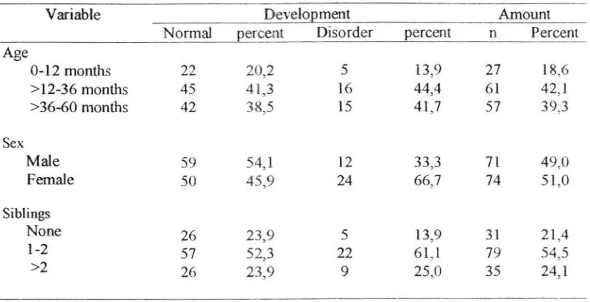 Table 3Distribution of developmental status of respondents based on age, sex, and siblings in