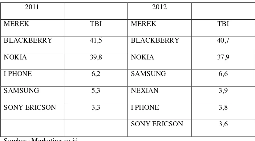 Tabel 1.2. Top Brand Index Smart Phone  