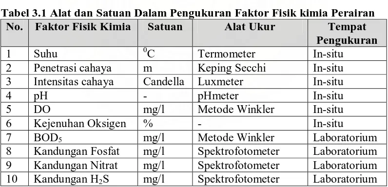 Tabel 3.1 Alat dan Satuan Dalam Pengukuran Faktor Fisik kimia Perairan No. Faktor Fisik Kimia Satuan Alat Ukur Tempat 
