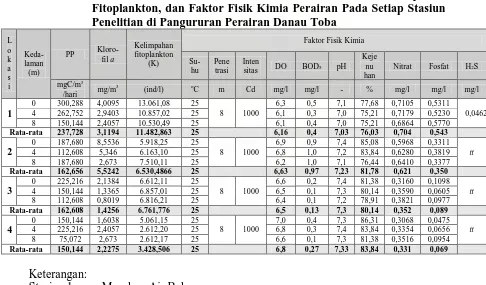 Tabel 4.1 Nilai Produktivitas Primer, Konsentrasi Klorofil a, Kelimpahan Fitoplankton, dan Faktor Fisik Kimia Perairan Pada Setiap Stasiun 