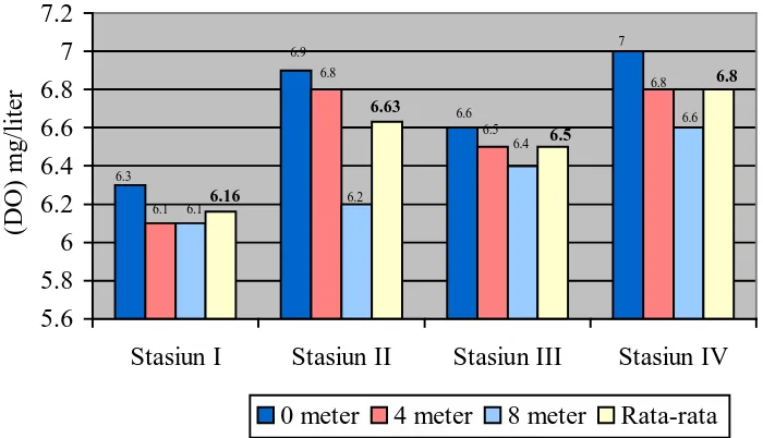 Gambar 1. Grafik kadar Oksigen Terlarut Pada setiap kedalaman masing-masing  stasiun   