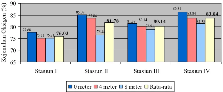 Gambar 4. Grafik nilai kejenuhan oksigen pada setiap kedalaman masing-masing  stasiun  