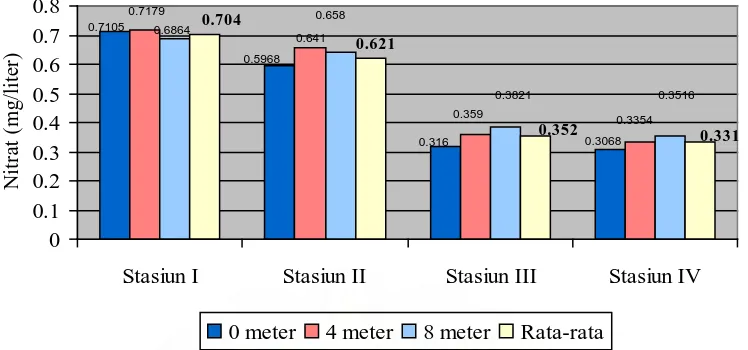 Gambar 5. Grafik Nilai kadar nitrat pada setiap kedalaman masing-masing stasiun   