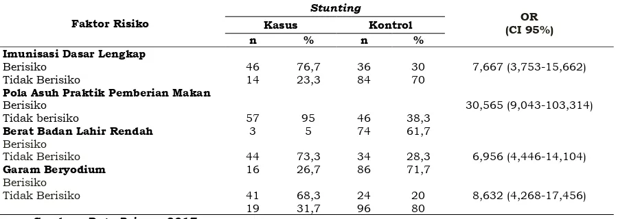 Tabel 1. Distribusi Kejadian Stunting Di Wilayah Kerja Puskesmas Biromaru Kecamatan Sigi Biromaru Kabupaten Sigi 