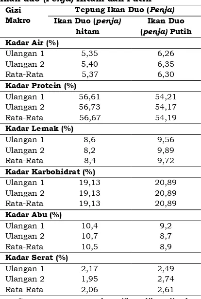 Tabel 1 Hasil Analisis Proksimat Tepung Ikan duo (Penja) Hitam dan Putih 