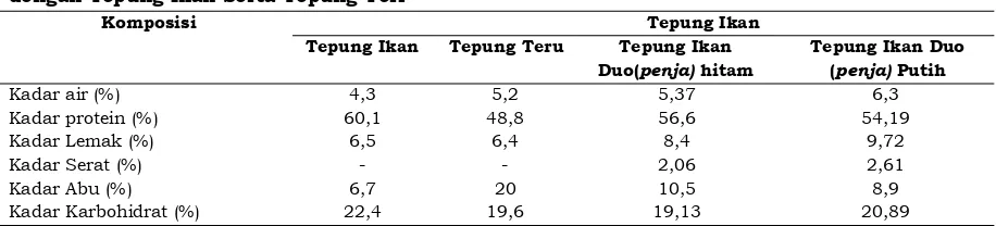 Tabel 2 Syarat Mutu Tepung Ikan Duo (penja) hitam dan Tepung Ikan Duo (penja) putih dibandingkan dengan Tepung Ikan Standar Nasional Indonesia (SNI)