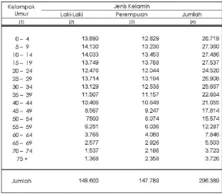 Tabel II.5 Piramida Penduduk Kota Cirebon Tahun 2010 