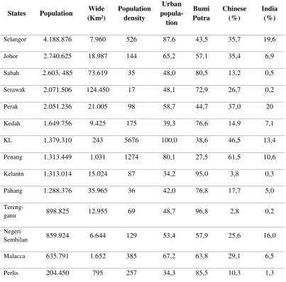 Table 1. Distribution of Population In Each State and Territory of the Guild in Malaysia 