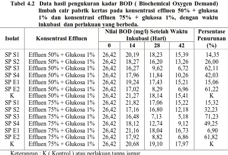 Tabel 4.2  Data hasil pengukuran kadar BOD ( Biochemical Oxygen Demand) limbah cair pabrik kertas pada konsentrasi effluen 50% + glukosa 