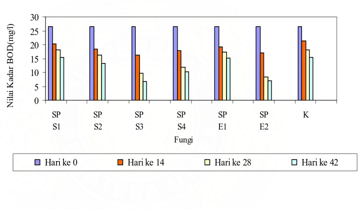 Gambar 4.2.1. Histogram pengaruh isolat jamur terhadap penurunan kadar BOD pada                        konsentrasi effluen 50% + Glukosa 1%