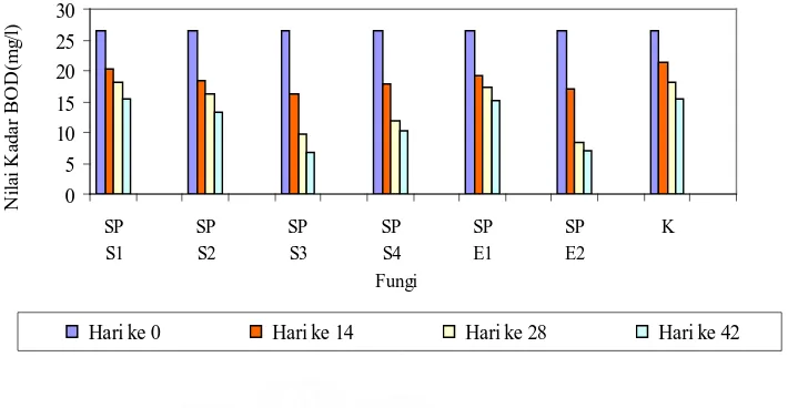 Gambar 4.2.2. Histogram pengaruh isolat jamur terhadap penurunan kadar BOD pada                        konsentrasi effluen 75% + Glukosa 1%