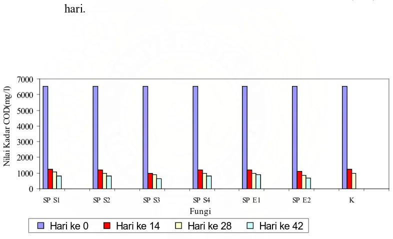 Gambar 4.3.1 Histogram pengaruh isolat jamur terhadap penurunan kadar COD pada                        konsentrasi effluen 50% + Glukosa 1%