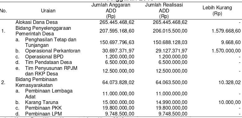 Tabel 1. Realisasi Alokasi Dana Desa di Desa Wuasa Kecamatan Lore Utara Tahun Anggaran 2015 
