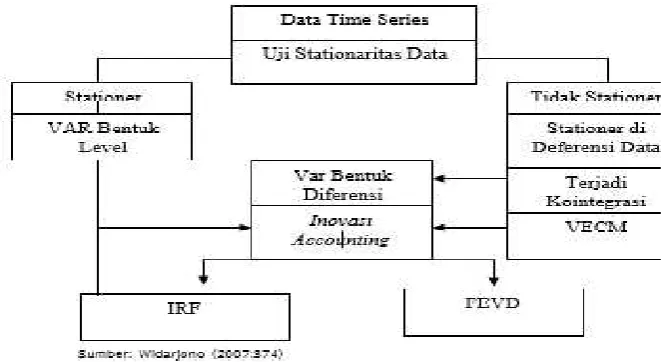 Gambar 1. Proses Pembentukan VAR
