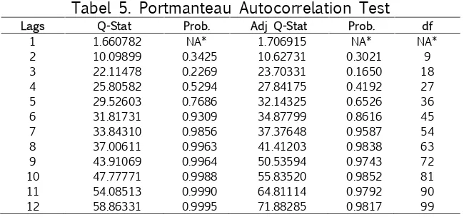 Tabel 5. Portmanteau Autocorrelation Test