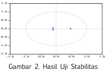 Gambar 2. Hasil Uji Stabilitas