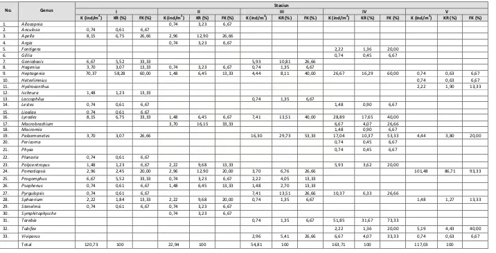 Tabel 4.2 Nilai Kepadatan Populasi (ind/m2), Kepadatan Relatif (%) dan Frekuensi Kehadiran (%) Makrozoobenthos Pada Setiap Stasiun Penelitian