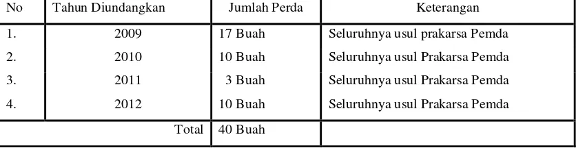 Tabel 3 : Produk Perda Kabupaten Maluku Tengah sejak Tahun 2009-2012 