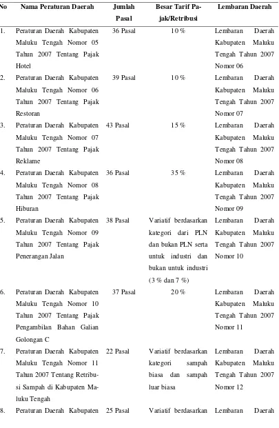 Tabel 4: Produk Peraturan Daerah Kabupaten Maluku Tengah mengenai Pajak 