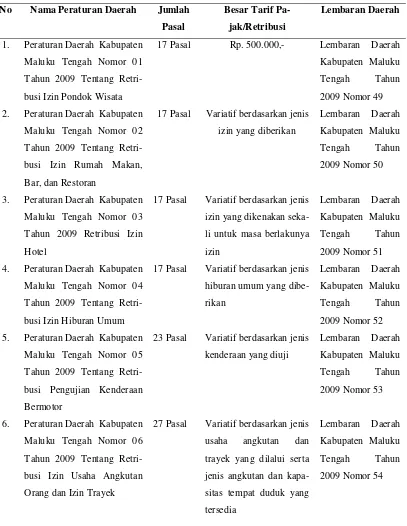 Tabel 5: Produk Peraturan Daerah Kabupaten Maluku Tengah mengenai Re-
