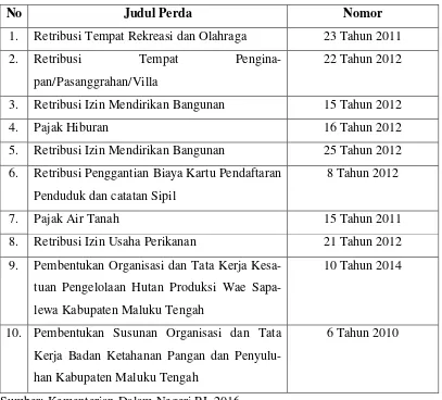 Tabel 7: Daftar Peraturan Daerah  Kabupaten Maluku Tengah yang Dibatal-