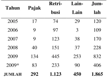 Tabel 1: Daftar Peraturan Daerah Ber-
