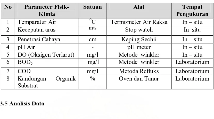 Tabel 1. Alat dan Satuan yang dipergunakan dalam Pengukuran Faktor Fisik -                    Kimia Perairan