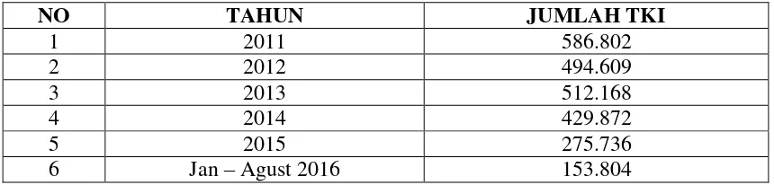 Tabel 1 Penempatan TKI di Luar Negeri Tahun 2011 s/d 2016 
