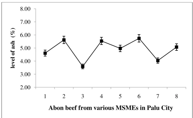 Figure 4. Fat content of Abon beef from various MSMEs in Palu City. 