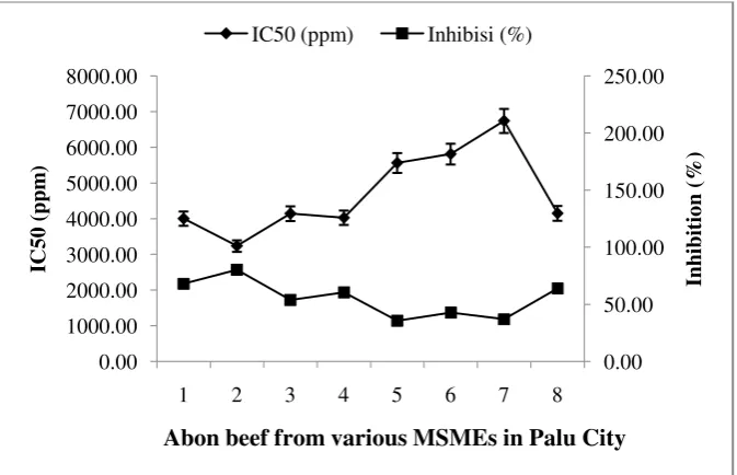 Figure 5. The total number of microbe abon beef from various MSMEs in Palu City. 