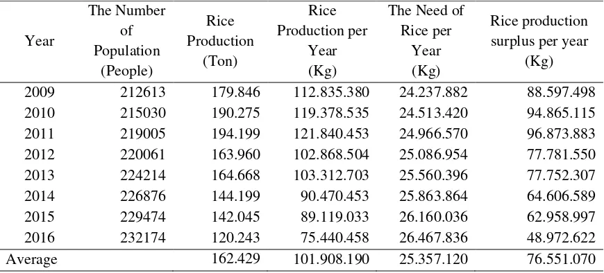 Table 4. Estimation of Rice Population Consumption Needs of Sigi Regency, 2009-2016. 