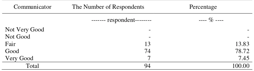 Table 3. The Number and Percentage of Respondents by Role of Extension Officer as Communicator