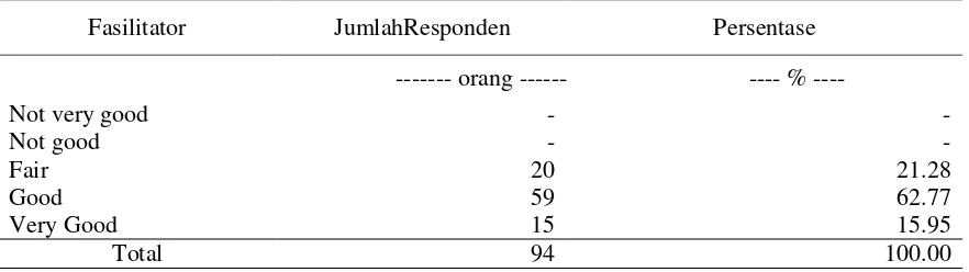 Table 4.The Number and Percentage of Respondents Based by the Role of the Extension Officer as  