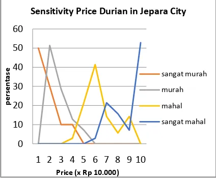 fig 1. Sensitivity of Durian Price in Jepara District 