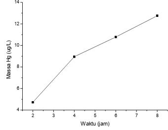 Gambar 2 Grafik massa Hg dalam resin Chelex yang diperoleh pada variasi waktu 