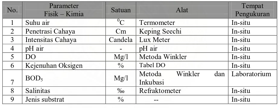 Tabel 3.1 Alat dan Satuan yang Dipergunakan dalam Pengukuran Faktor Fisik Kimia Perairan Parameter 