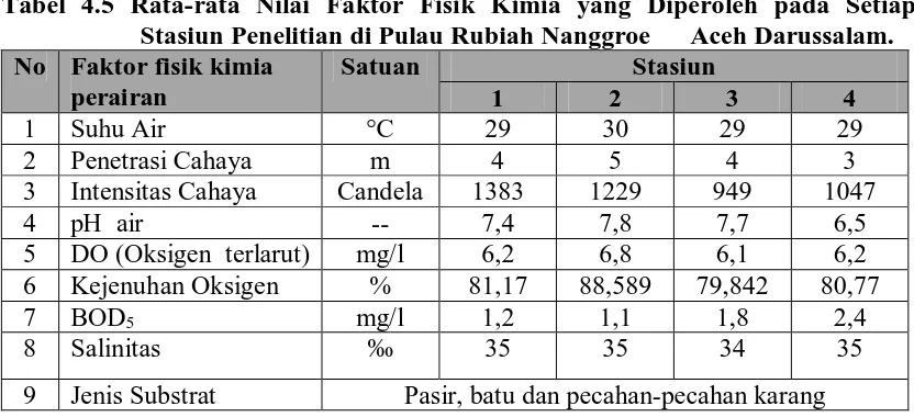 Tabel 4.5 Rata-rata Nilai Faktor Fisik Kimia yang Diperoleh pada Setiap                          Stasiun Penelitian di Pulau Rubiah Nanggroe      Aceh Darussalam