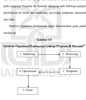 Gambar 4.4 Struktur Organisasi Pembiayaan Linkage Program iB Hasanah83 